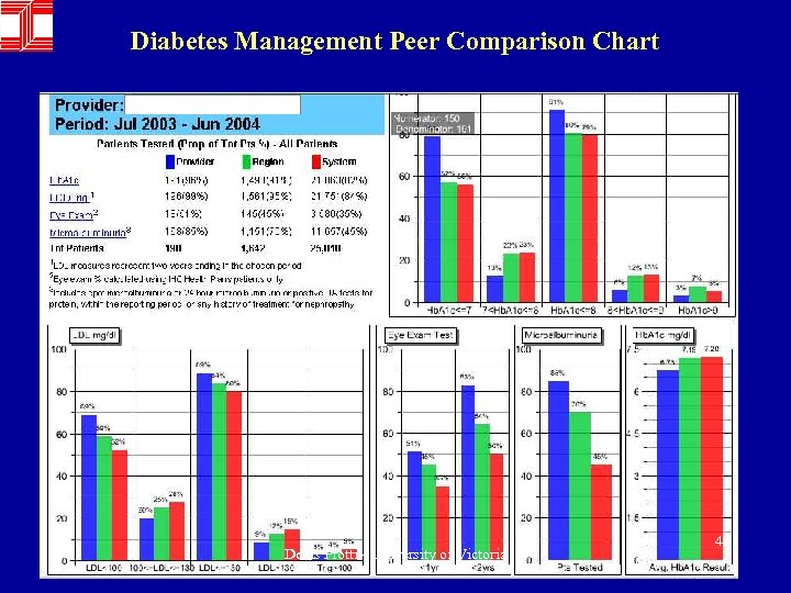 Diabetes Management Peer Comparison Chart Denis Protti - University of Victoria 49 