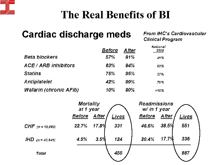 The Real Benefits of BI From IHC’s Cardiovascular Clinical Program 