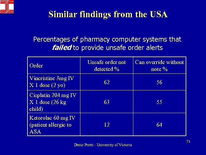 Similar findings from the USA Percentages of pharmacy computer systems that failed to provide