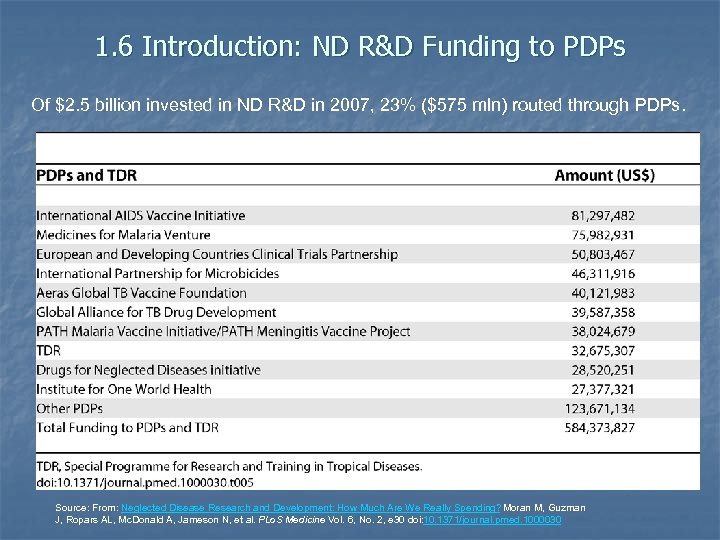 1. 6 Introduction: ND R&D Funding to PDPs Of $2. 5 billion invested in