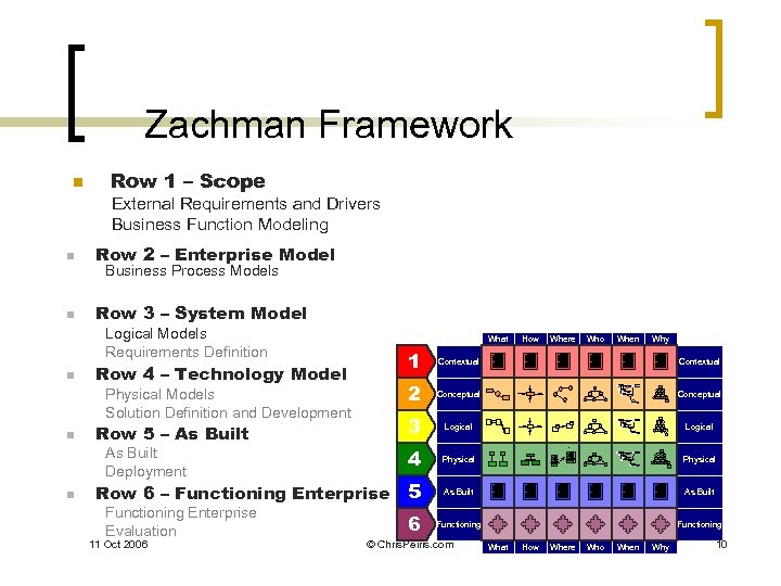 Zachman Framework n Row 1 – Scope External Requirements and Drivers Business Function Modeling