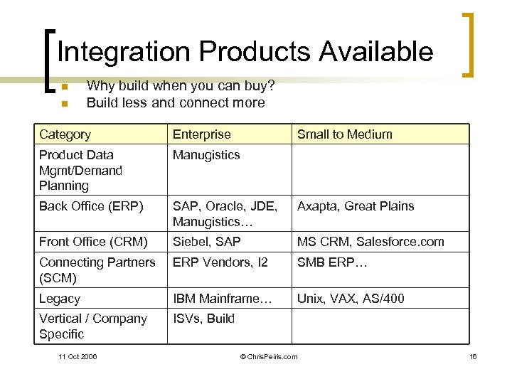 Integration Products Available n n Why build when you can buy? Build less and
