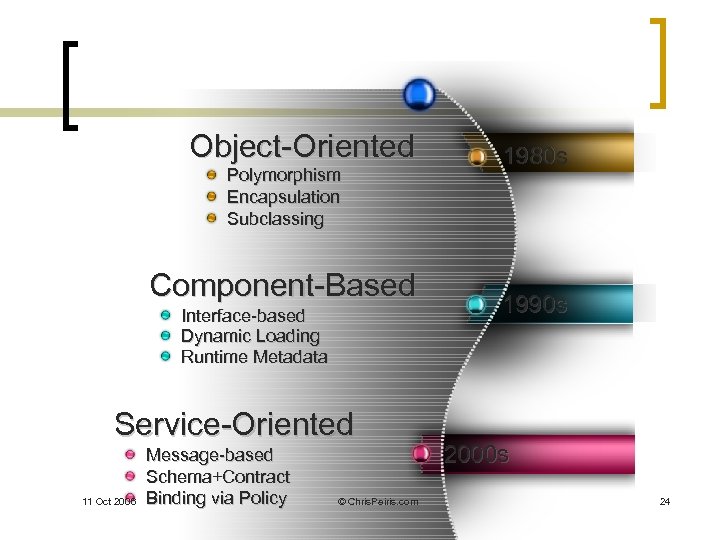Object-Oriented Polymorphism Encapsulation Subclassing Component-Based Interface-based Dynamic Loading Runtime Metadata Service-Oriented 11 Oct 2006