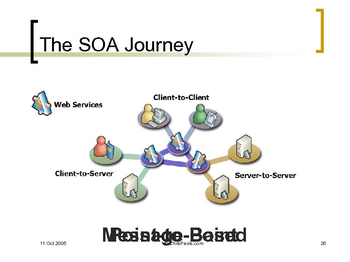 The SOA Journey 11 Oct 2006 Message Based Point-to-Point © Chris. Peiris. com 26