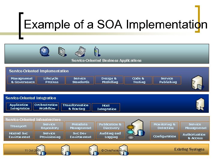 Example of a SOA Implementation Service-Oriented Business Applications Service-Oriented Implementation Management & Governance Lifecycle