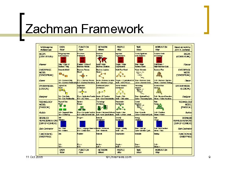 Zachman Framework 11 Oct 2006 © Chris. Peiris. com 9 