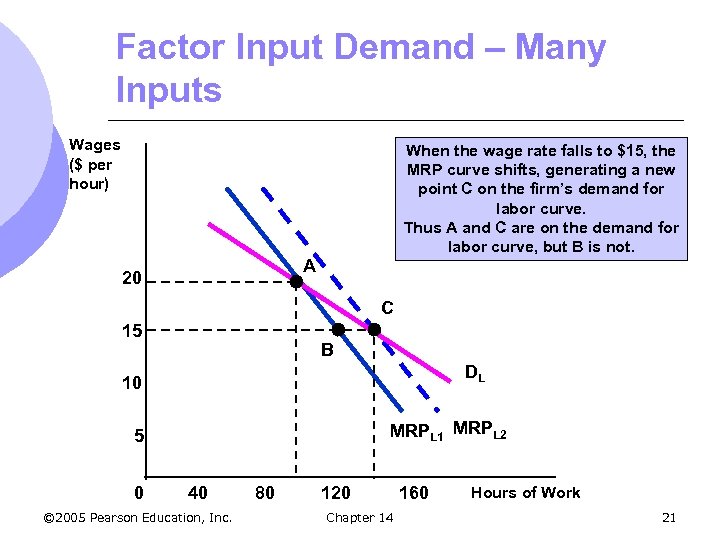 Factor Input Demand – Many Inputs Wages ($ per hour) When the wage rate