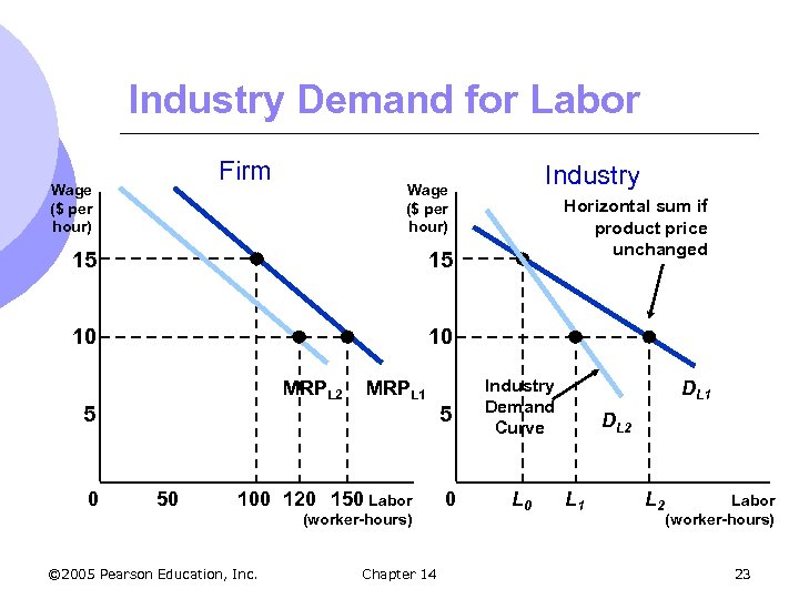 Industry Demand for Labor Firm Wage ($ per hour) Industry Wage ($ per hour)