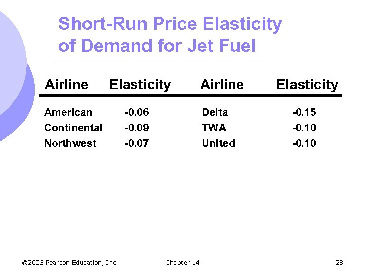 Short-Run Price Elasticity of Demand for Jet Fuel Airline Elasticity American Continental Northwest ©
