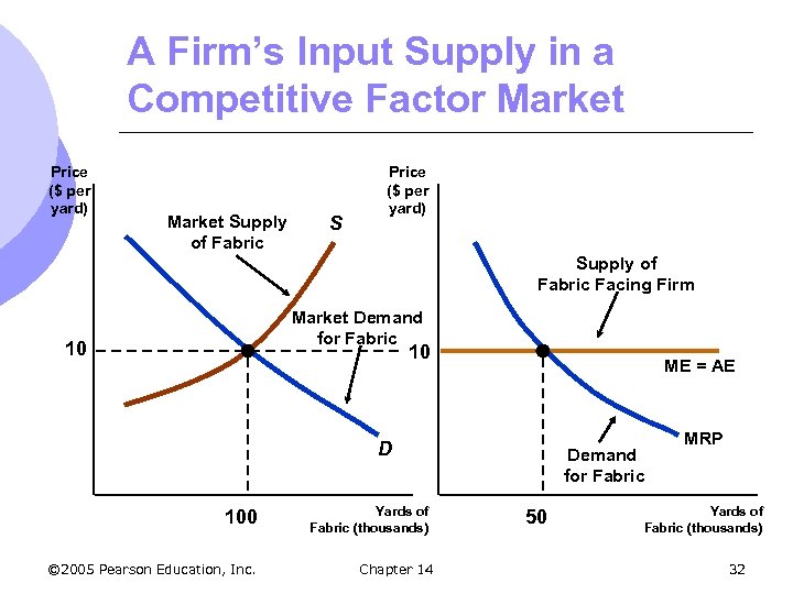 A Firm’s Input Supply in a Competitive Factor Market Price ($ per yard) Market