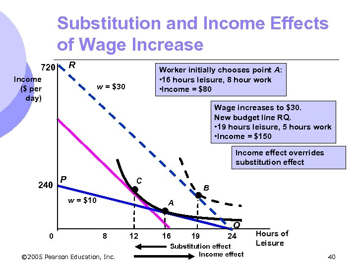 Substitution and Income Effects of Wage Increase R 720 Income ($ per day) Worker