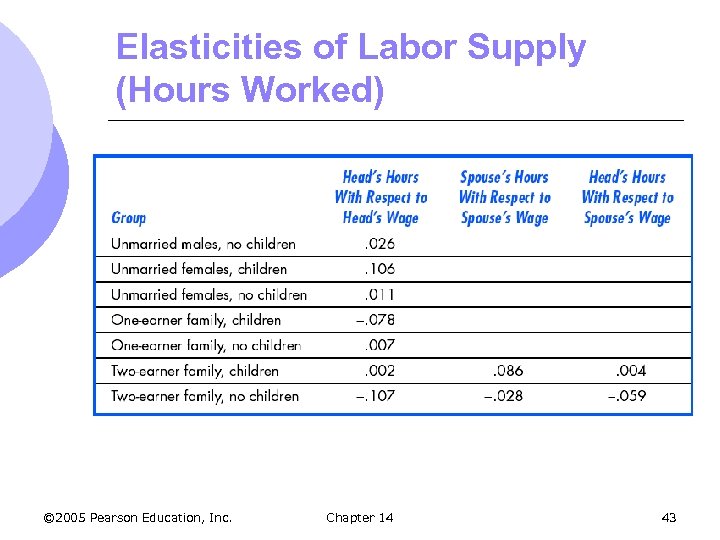 Elasticities of Labor Supply (Hours Worked) © 2005 Pearson Education, Inc. Chapter 14 43