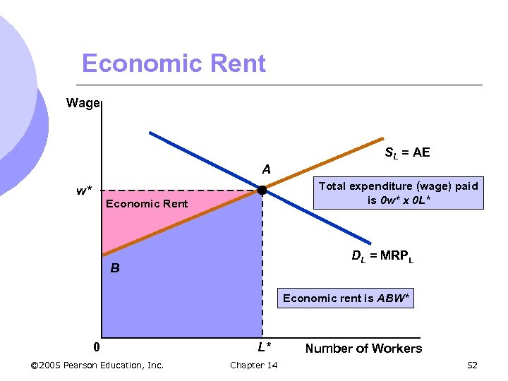 Economic Rent Wage SL = AE A Total expenditure (wage) paid is 0 w*