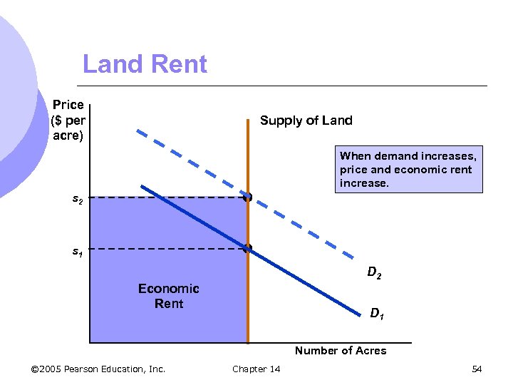 Land Rent Price ($ per acre) Supply of Land When demand increases, price and