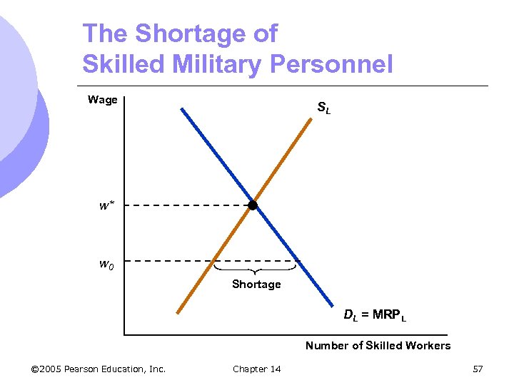The Shortage of Skilled Military Personnel Wage SL w* w 0 Shortage DL =