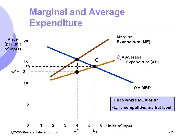 Marginal and Average Expenditure Marginal Expenditure (ME) Price 20 (per unit of input) C