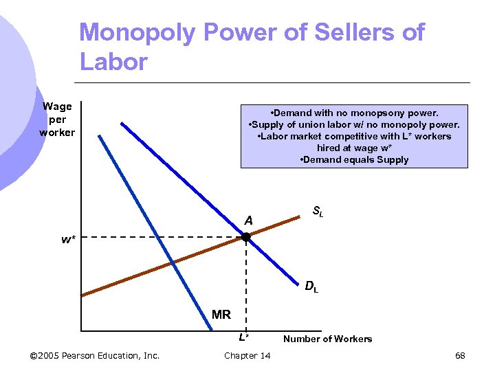 Monopoly Power of Sellers of Labor Wage per worker • Demand with no monopsony