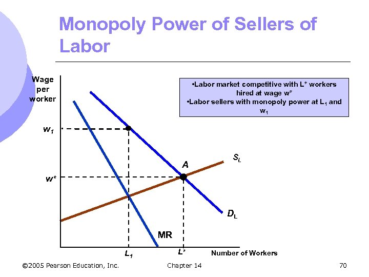 Monopoly Power of Sellers of Labor Wage per worker • Labor market competitive with