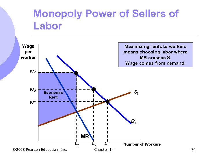 Monopoly Power of Sellers of Labor Wage per worker Maximizing rents to workers means
