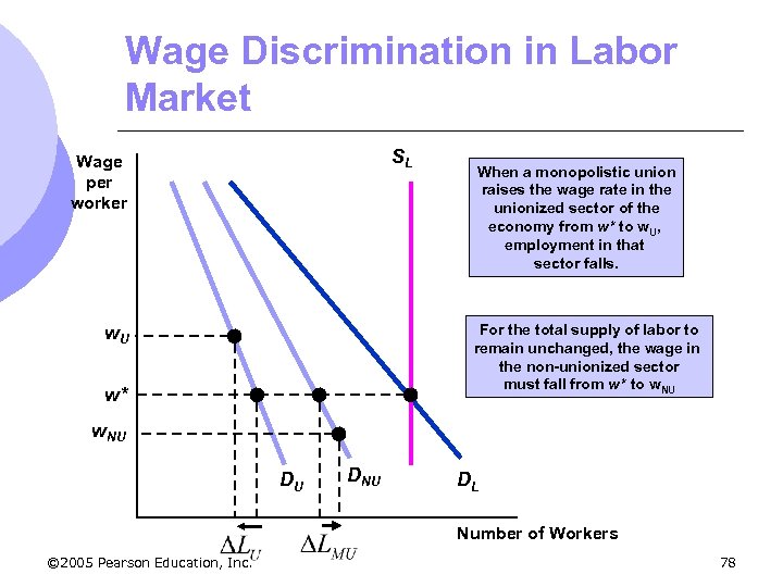 Wage Discrimination in Labor Market SL Wage per worker When a monopolistic union raises