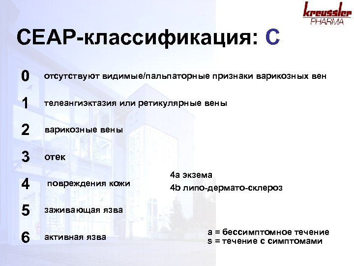 CEAP-классификация: C 0 отсутствуют видимые/пальпаторные признаки варикозных вен 1 телеангиэктазия или ретикулярные вены 2
