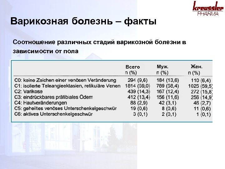 Варикозная болезнь – факты Соотношение различных стадий варикозной болезни в зависимости от пола Всего