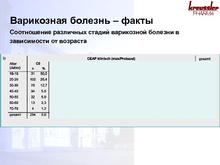 Варикозная болезнь – факты Соотношение различных стадий варикозной болезни в зависимости от возраста 
