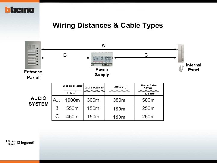 Wiring Distances & Cable Types A B C Internal Panel Power Supply Entrance Panel