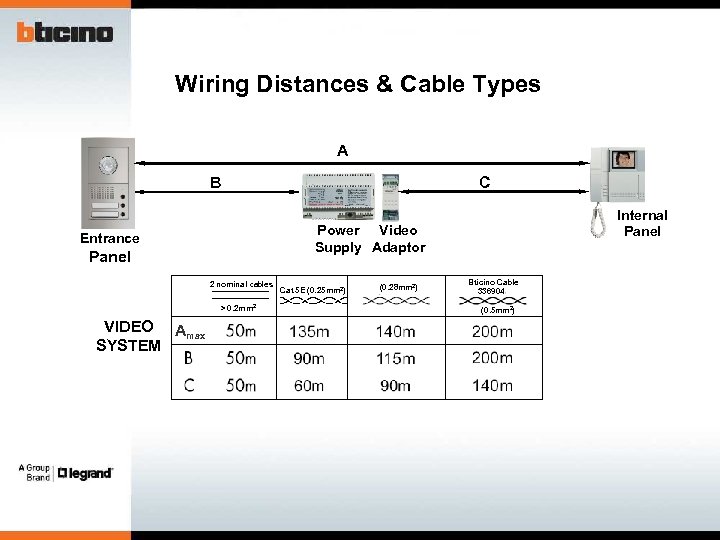 Wiring Distances & Cable Types A B Internal Panel Power Video Supply Adaptor Entrance