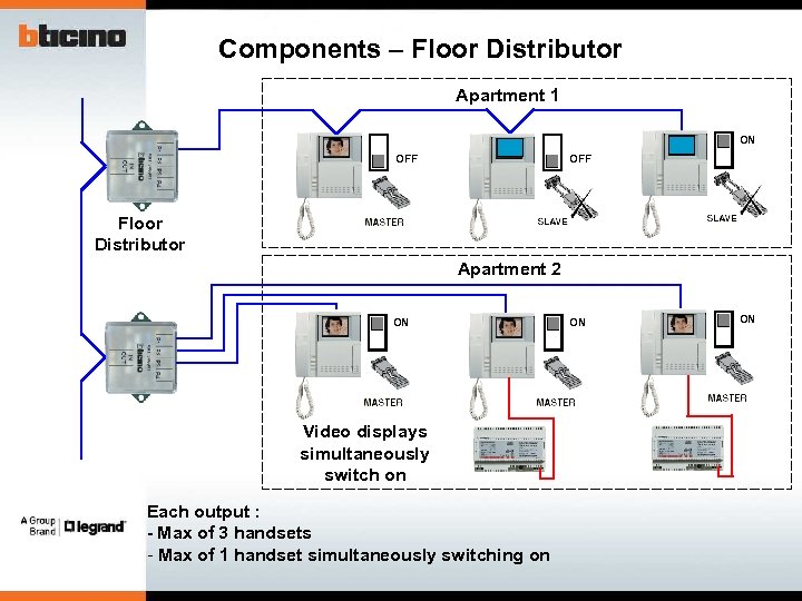 Components – Floor Distributor Apartment 1 ON OFF Floor Distributor Apartment 2 ON Video