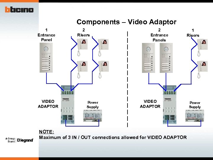 Components – Video Adaptor 1 Entrance Panel VIDEO ADAPTOR 2 Risers Power Supply 2