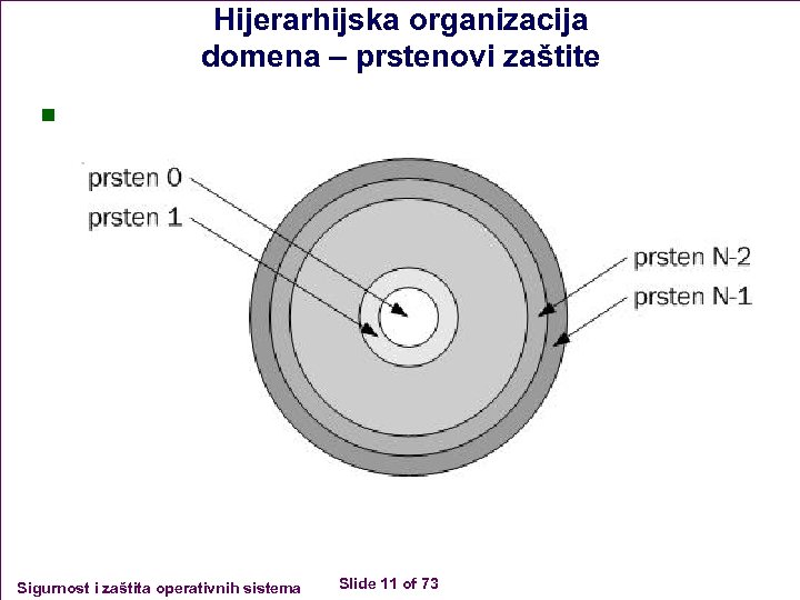 Hijerarhijska organizacija domena – prstenovi zaštite n Sigurnost i zaštita operativnih sistema Slide 11