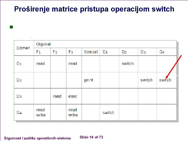 Proširenje matrice pristupa operacijom switch n Sigurnost i zaštita operativnih sistema Slide 14 of