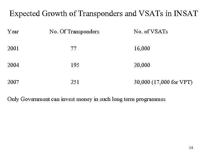 Expected Growth of Transponders and VSATs in INSAT Year No. Of Transponders No. of