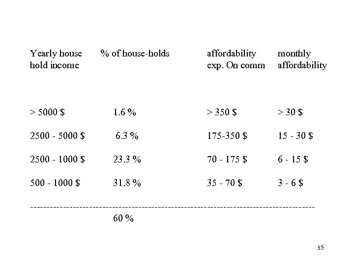 Yearly house hold income % of house-holds affordability exp. On comm monthly affordability >
