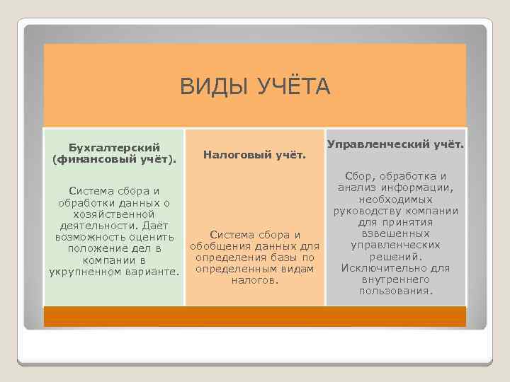 ВИДЫ УЧЁТА Бухгалтерский (финансовый учёт). Налоговый учёт. Система сбора и обработки данных о хозяйственной