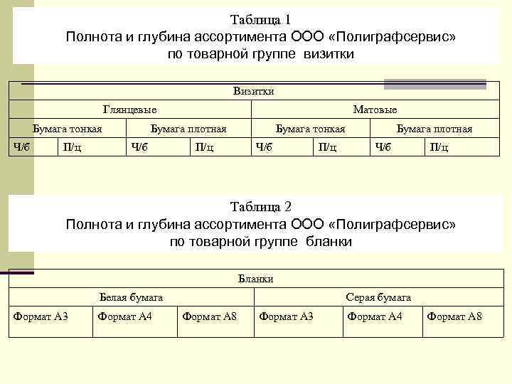 Таблица 1 Полнота и глубина ассортимента ООО «Полиграфсервис» по товарной группе визитки Визитки Глянцевые