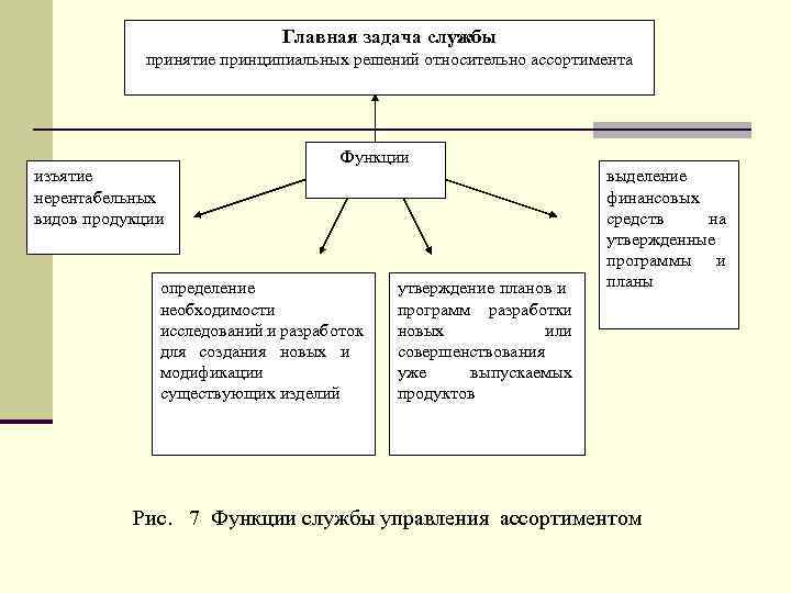 Главная задача службы принятие принципиальных решений относительно ассортимента изъятие нерентабельных видов продукции Функции определение