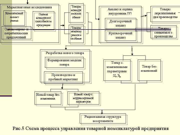 Маркетинговые исследования Комплексный анализ рынка Оценка конкуренто способности продукции Оценка спроса и потребительских предпочтений