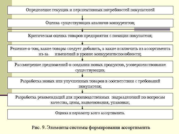 Определение текущих и перспективных потребностей покупателей Оценка существующих аналогов конкурентов; Критическая оценка товаров предприятия