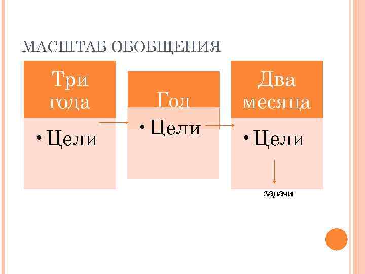 МАСШТАБ ОБОБЩЕНИЯ Три года • Цели Год • Цели Два месяца • Цели задачи