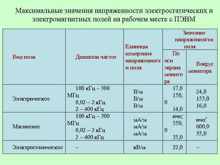 Максимальные значения напряженности электростатических и электромагнитных полей на рабочем месте с ПЭВМ Вид поля