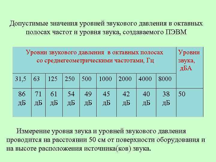 Допустимые значения уровней звукового давления в октавных полосах частот и уровня звука, создаваемого ПЭВМ