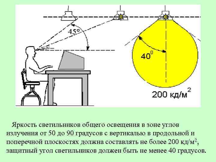  Яркость светильников общего освещения в зоне углов излучения от 50 до 90 градусов