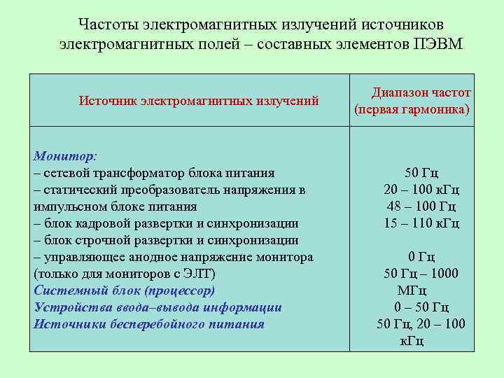 Частоты электромагнитных излучений источников электромагнитных полей – составных элементов ПЭВМ Источник электромагнитных излучений Диапазон