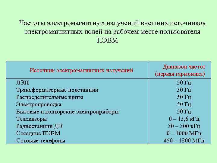 Частоты электромагнитных излучений внешних источников электромагнитных полей на рабочем месте пользователя ПЭВМ Источник электромагнитных