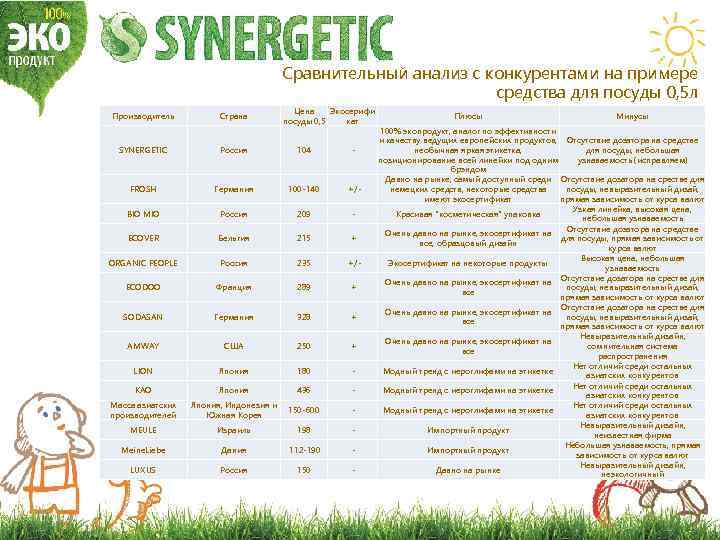 Сравнительный анализ с конкурентами на примере средства для посуды 0, 5 л Производитель Страна