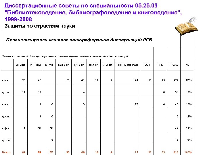 Специальность 5.2 4. Диссертационные советы по специальности 06.02.09. Специальность05.05.03. Специальность 20.02.17.