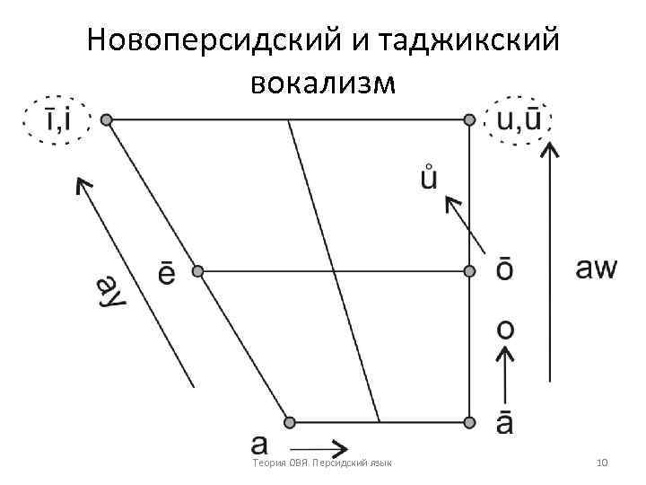 Новоперсидский и таджикский вокализм Теория ОВЯ. Персидский язык 10 