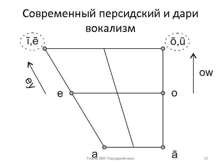 Современный персидский и дари вокализм Теория ОВЯ. Персидский язык 12 